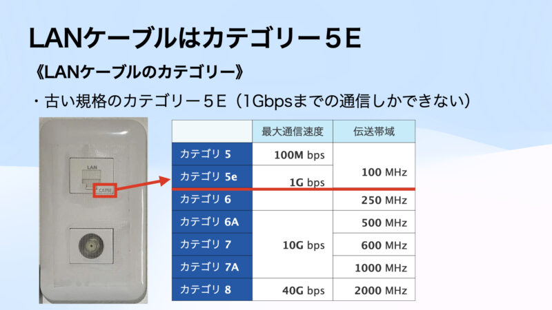 LANケーブルのカテゴリー別通信速度比較表。標準のCat5eは1Gbps、Cat6A以降は10Gbpsに対応。