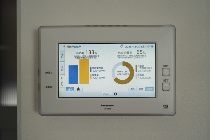 セキスイハイムHEMS「トータル」画面。電力自給率は133%でZEH達成。自家消費率は65%を示しており、発電量(売電除く)20,756kWh、買電量11,290kWhと、買電を大幅に抑制できている実績表示。