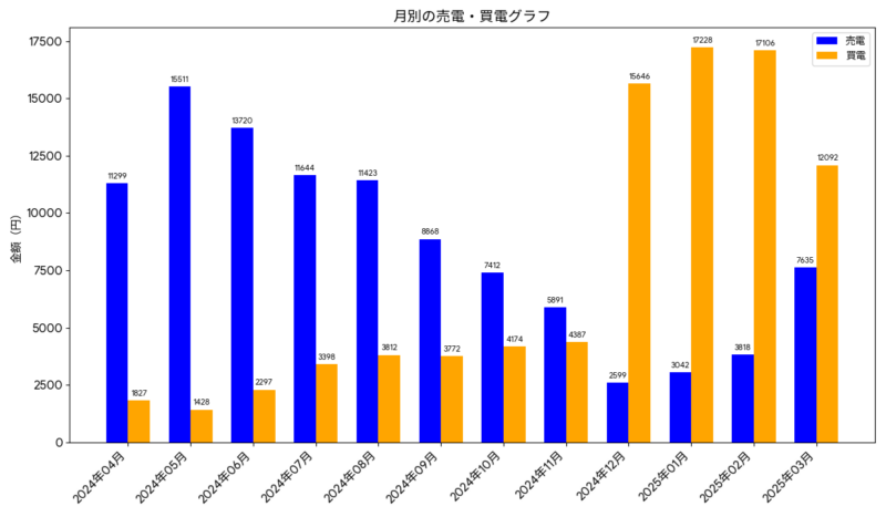 セキスイハイムの年間光熱費収支グラフ。売電と買電の月別推移。