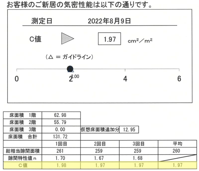 セキスイハイム 気密測定結果 C値1.97 完成検査 2022年8月