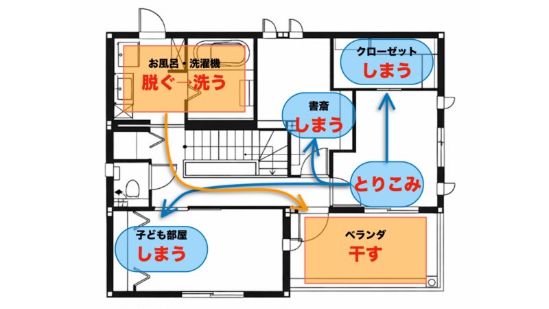 セキスイハイムの2階間取り図解。「脱ぐ・洗う・干す・しまう」の洗濯動線がワンフロアで完結する様子を示した図