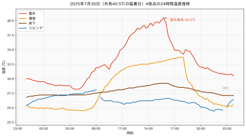 2025年7月30日 屋外センサー40.5℃の猛暑日における屋外・床下・リビング・寝室の24時間温度推移グラフ