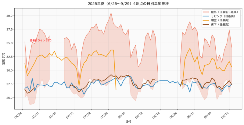 2025年夏 6月25日から9月29日までの4地点日別温度推移グラフ