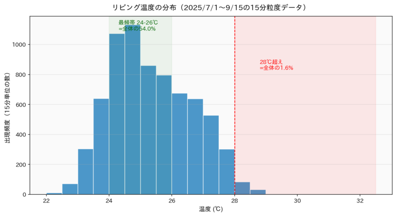 2025年7月1日から9月15日までのリビング温度の出現頻度ヒストグラム
