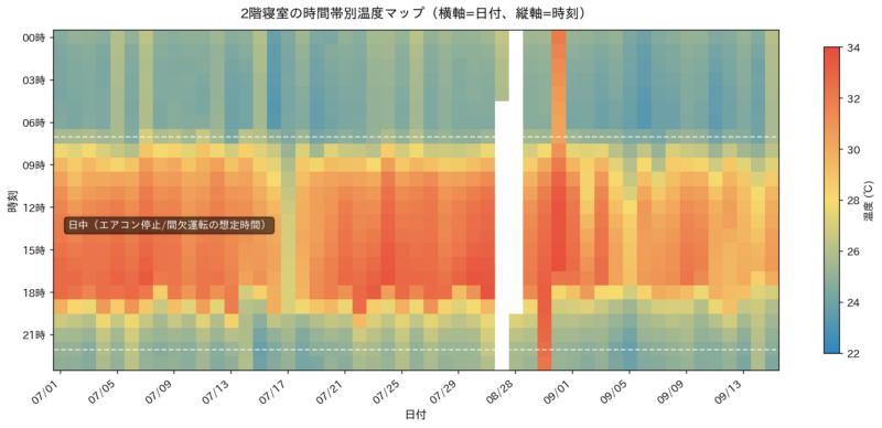 2階寝室の日付×時刻別温度ヒートマップ 夏本番期間の推移