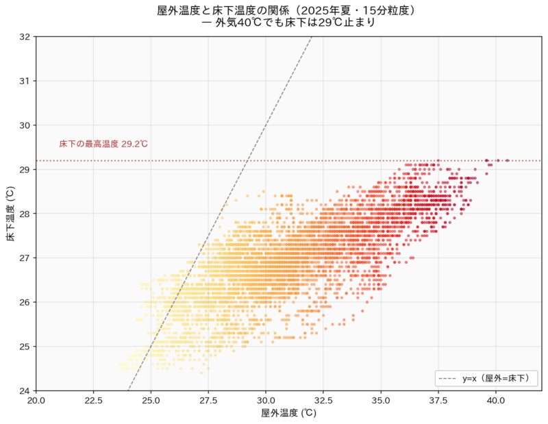 屋外温度と床下温度の相関を示す散布図