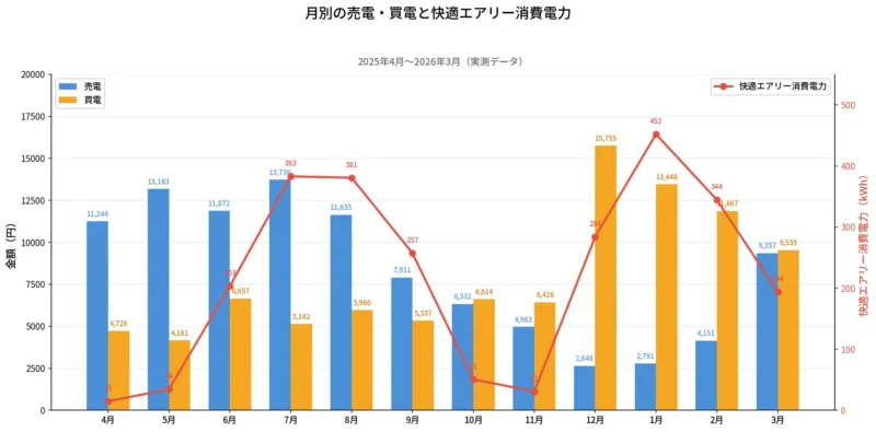 快適エアリー採用住宅の月別売電・買電と快適エアリー消費電力の複合グラフ 2025年4月〜2026年3月