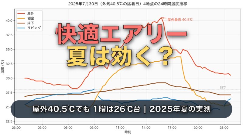 【2025年実測】快適エアリーは夏効かない？外気40.5℃でも1階は26℃台・2階寝室のリアル