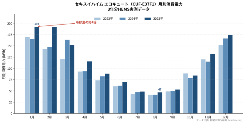 セキスイハイムのエコキュート CUF-E37F1 月別消費電力 3年分HEMS実測