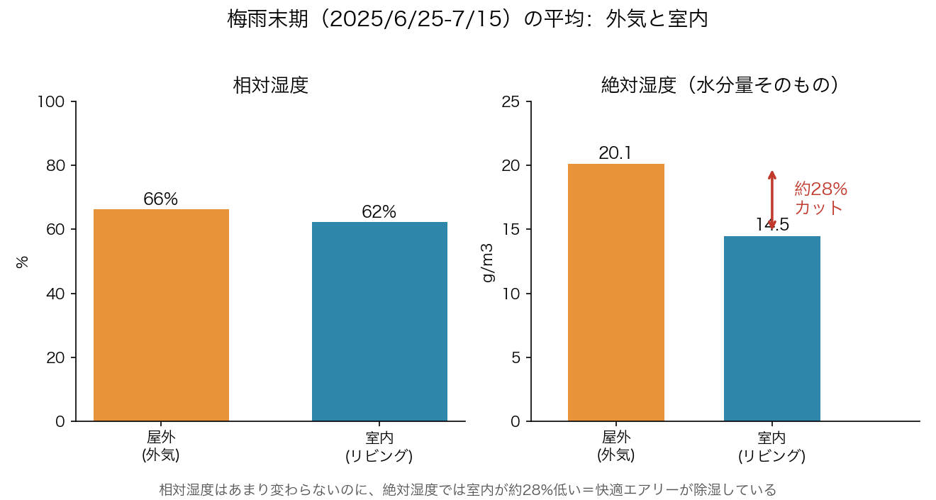梅雨末期の外気と室内の湿度比較。絶対湿度では室内が約28%低い