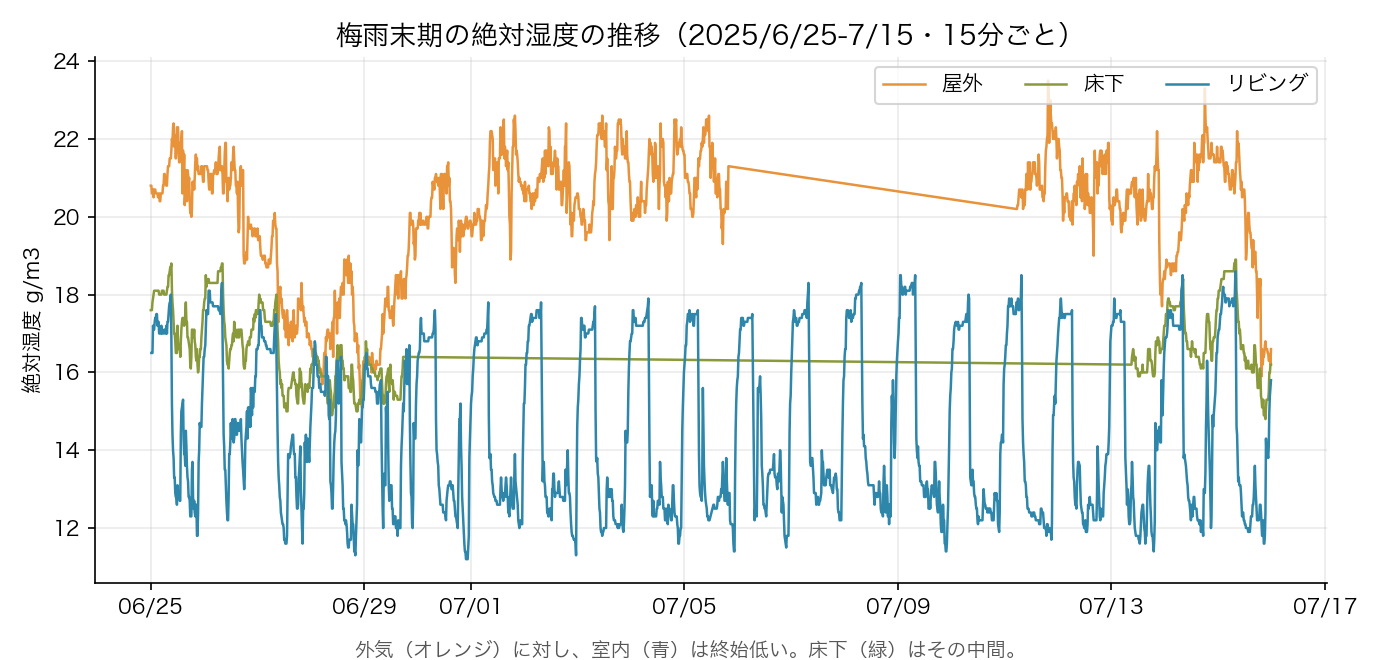 梅雨末期の絶対湿度の推移。外気に対し室内が終始低い