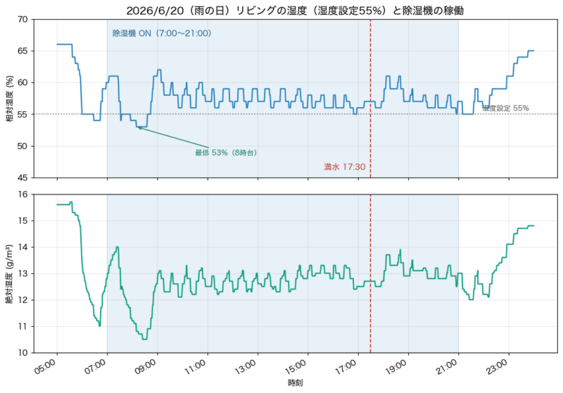 雨の日に湿度設定55%で除湿機を1日稼働させたリビングの湿度の推移グラフ