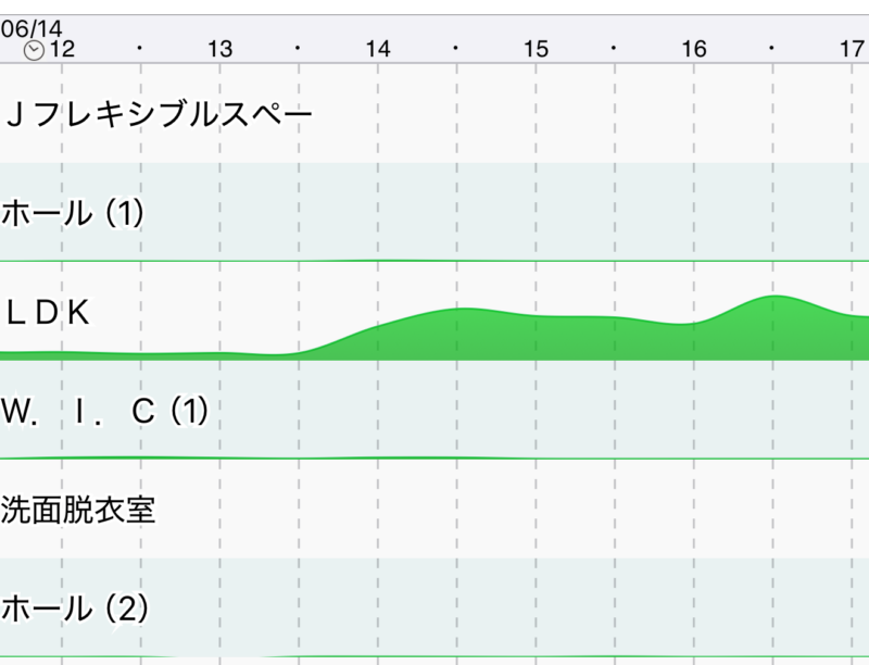 HEMS(スマートハイム・ナビ)のLDK回路の電力。午後に上昇