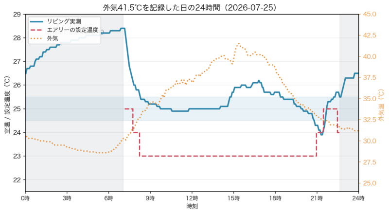 外気41.5℃を記録した日の快適エアリー自動制御24時間グラフ
