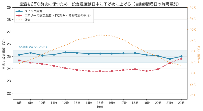 快適エアリーの設定温度と実測室温の時間帯別グラフ