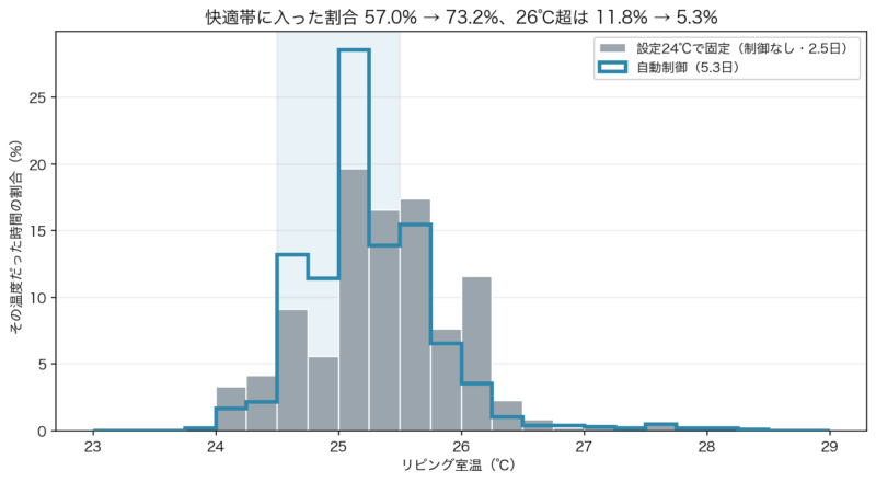 快適エアリーの設定24℃固定と自動制御でのリビング室温の分布比較
