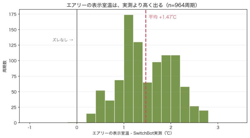 快適エアリーの表示室温とSwitchBot実測の差の分布グラフ