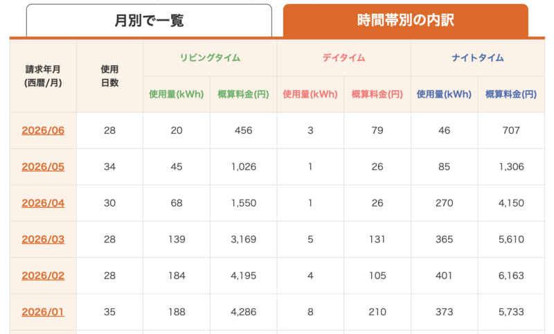 関西電力はぴeみる電の時間帯別内訳 リビング・デイ・ナイトの月別kWhと概算料金