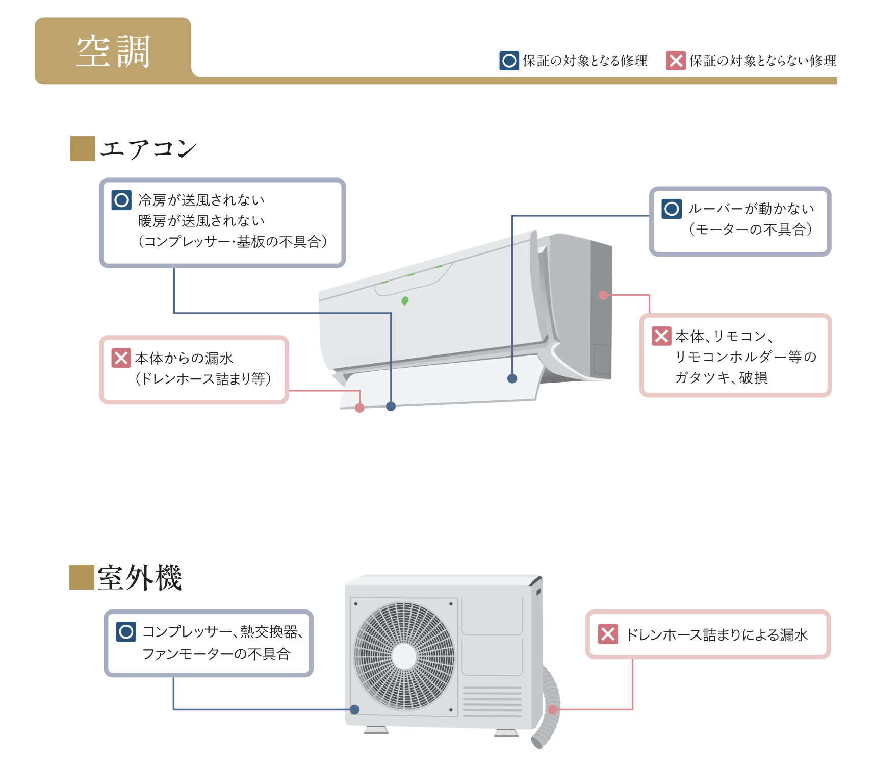 セキスイファミエス延長保証パンフレットのエアコン保証対象一覧