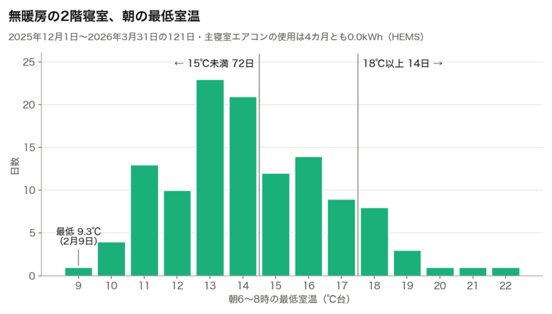 無暖房の2階寝室 朝の最低室温の分布グラフ