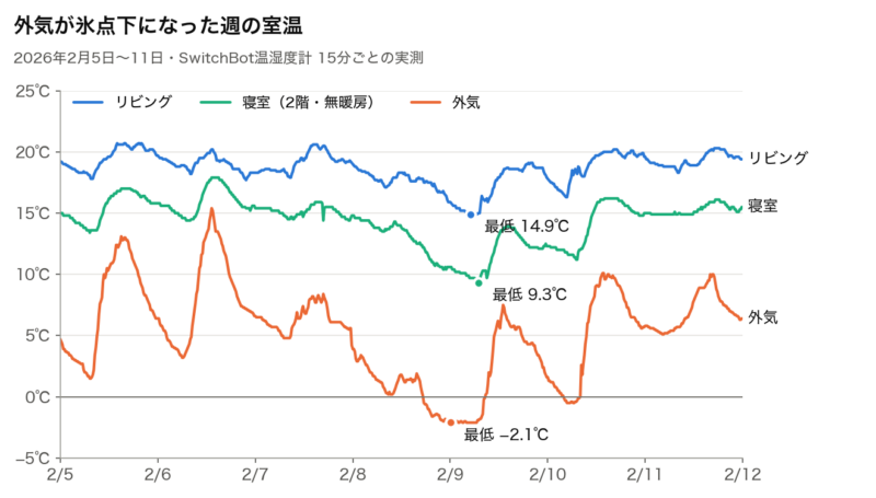 快適エアリーの冬 外気が氷点下になった週の室温推移グラフ