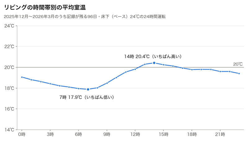 快適エアリーの冬 リビングの時間帯別平均室温グラフ