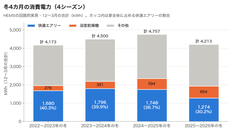 快適エアリーの冬4シーズンの消費電力グラフ